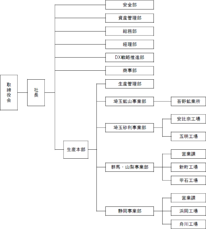 組織図