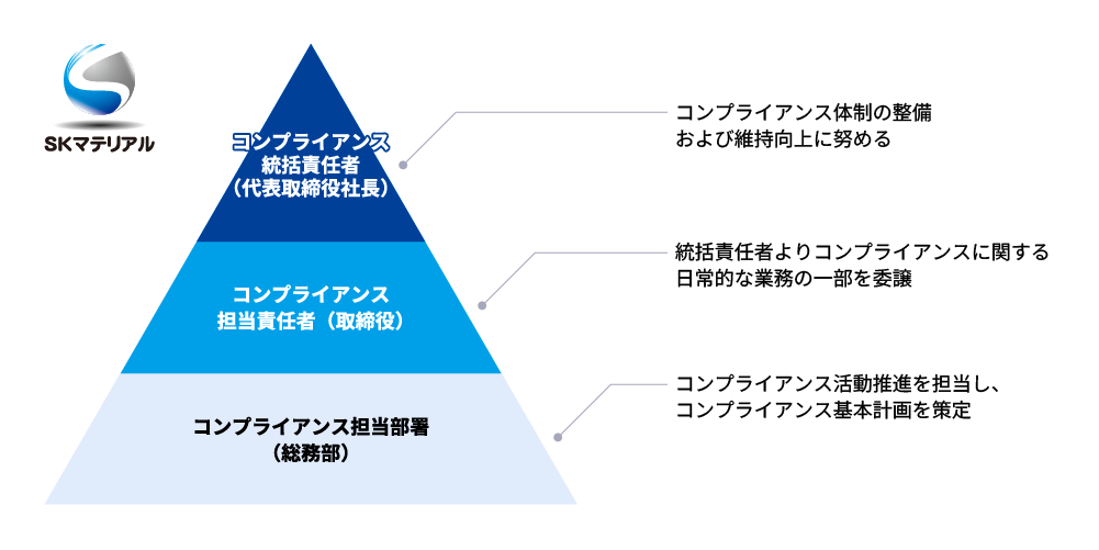 コンプライアンス体制
