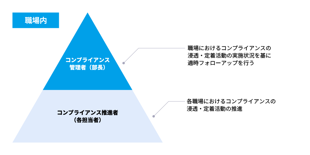 コンプライアンス体制