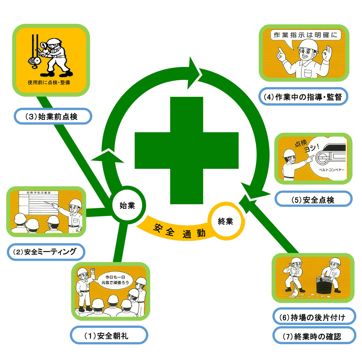 安全作業サイクル